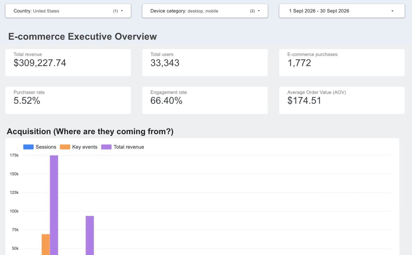 Looker Studio portfolio sample using Google sample data.